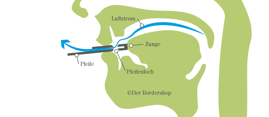 Der Bordershop Pfeifanleitung